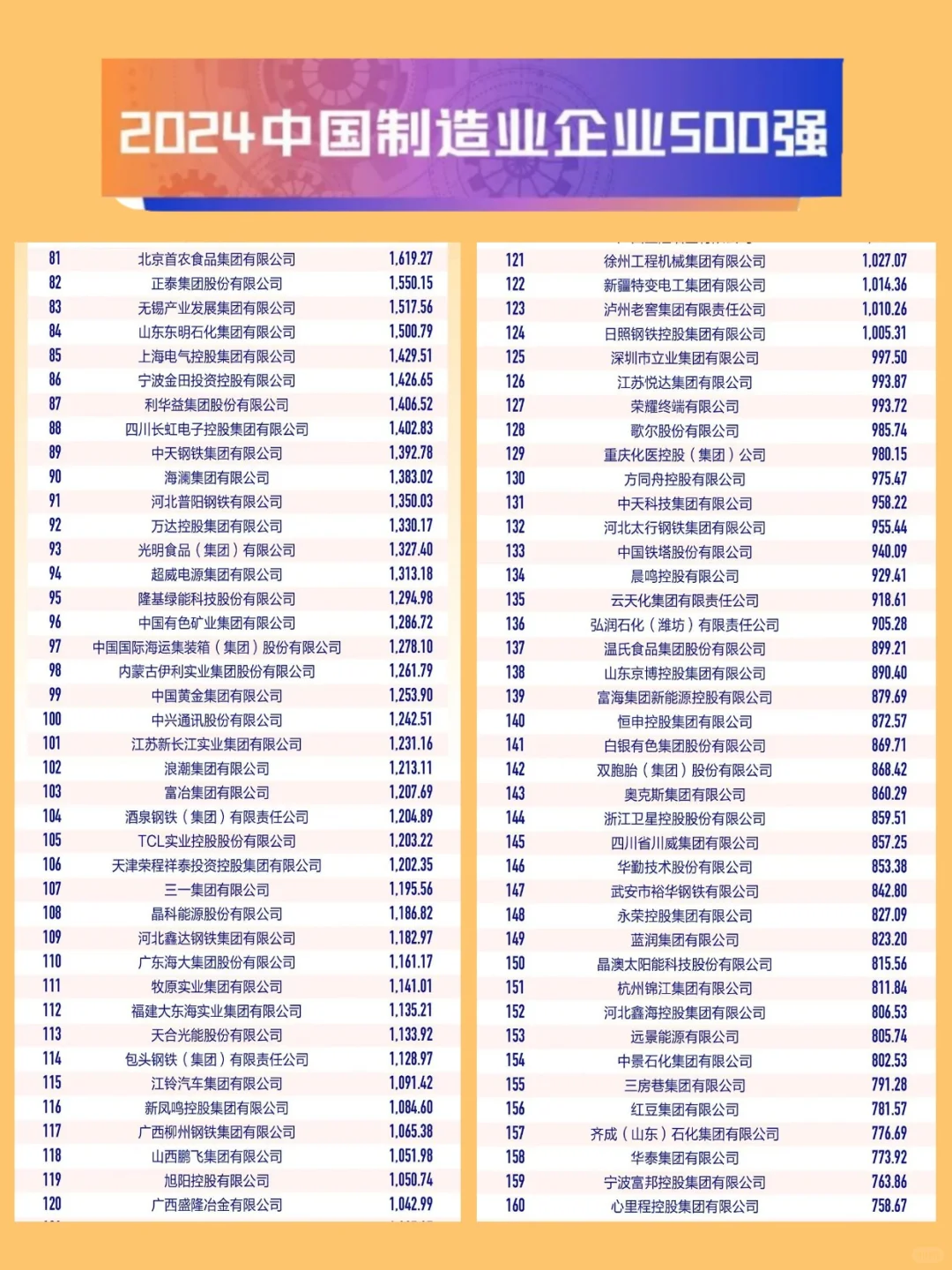 2024中国制造业500强！你家公司上榜了吗?