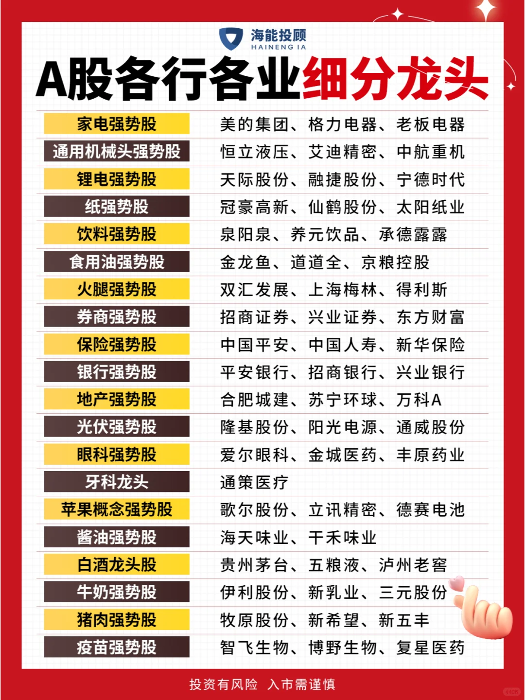 A股各行各业细分龙头股名单?（100种）