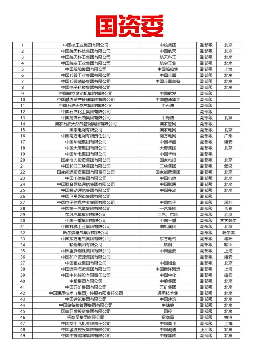 哪些才属于名副其实的央企？