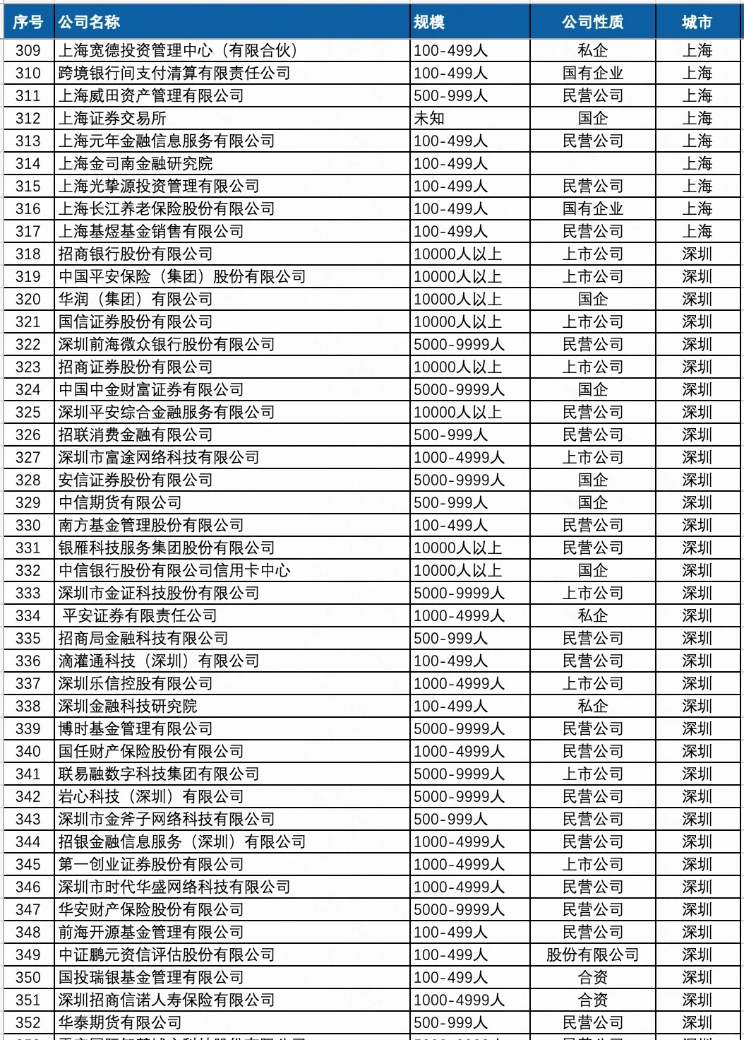 高大上的金融行业公司名单，哪些公司值得去
