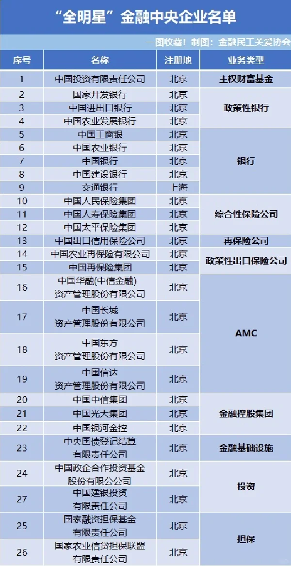 金融央企：谁是黄金贵族？