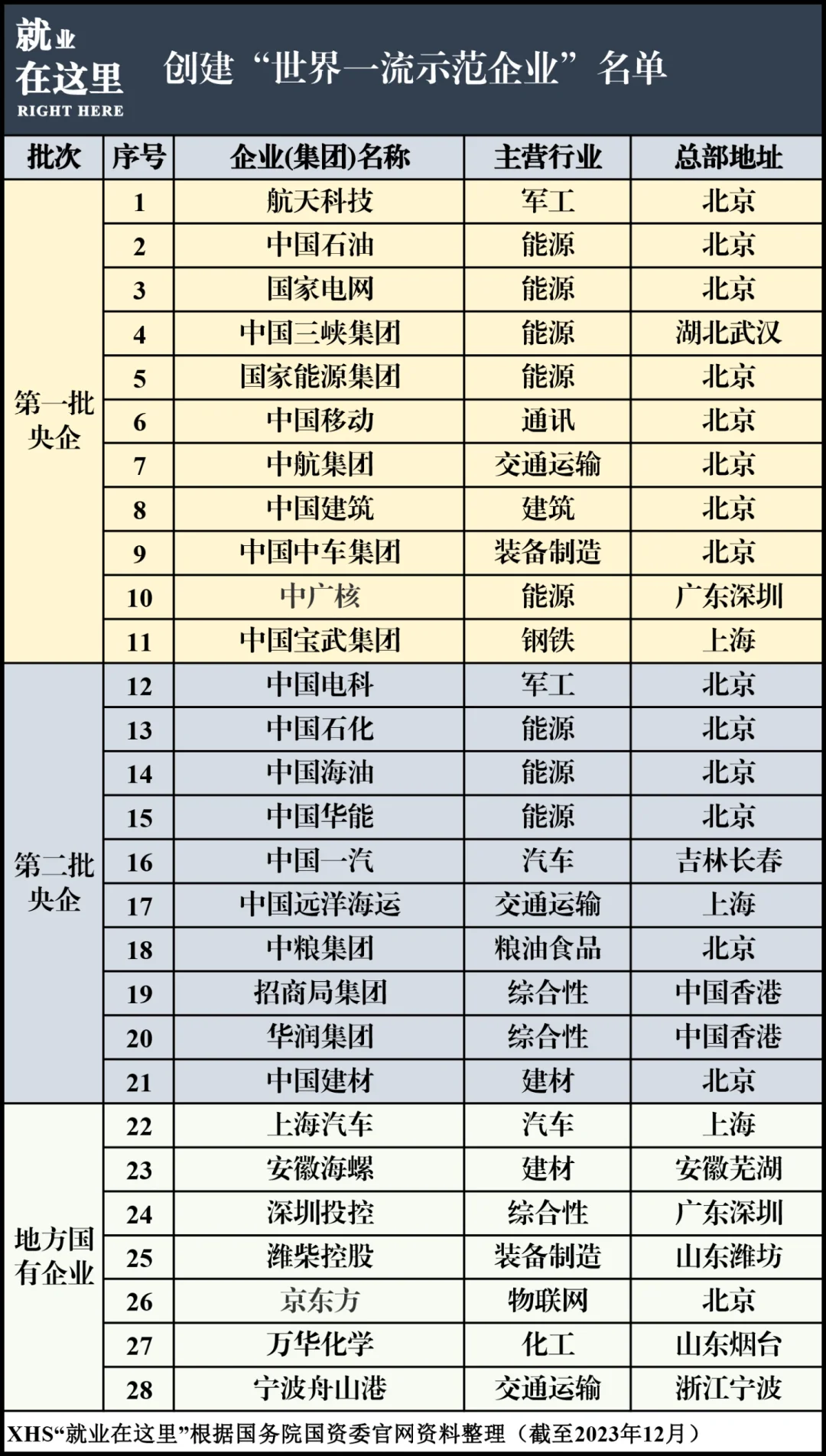 世界一流示范企业名单：央企国企中的985