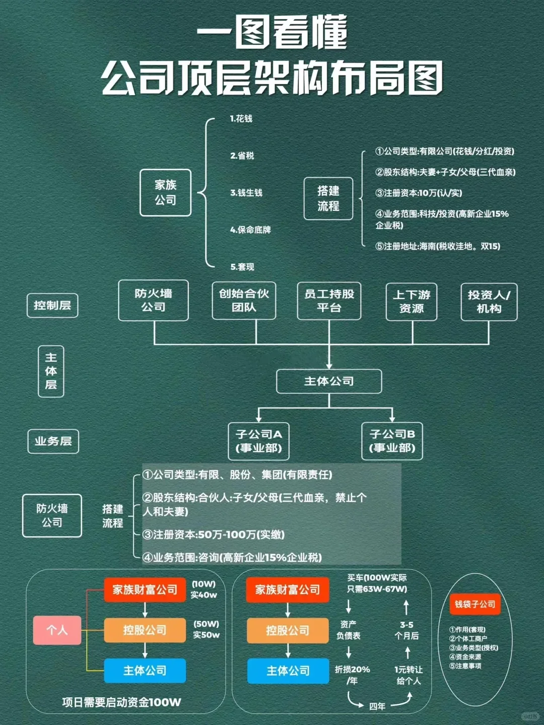 价值一个亿的股权顶层布局