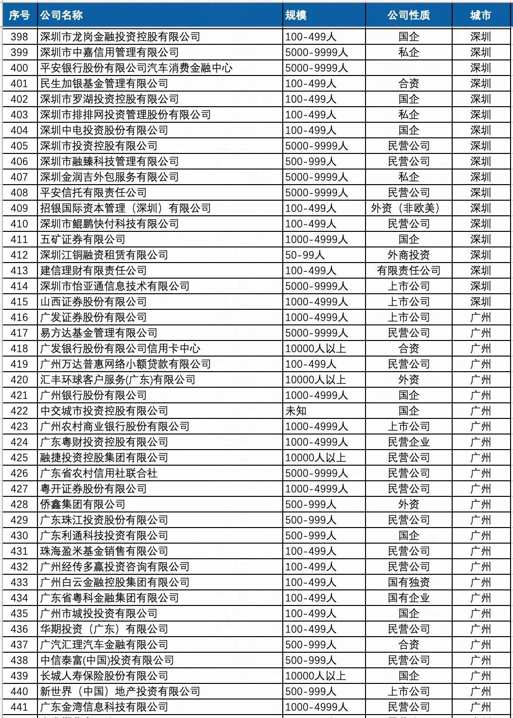 高大上的金融行业公司名单，哪些公司值得去