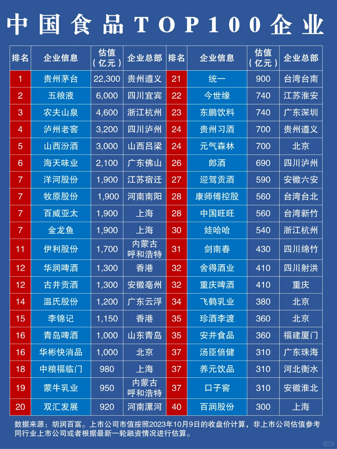 食品企业100强，看看你家乡上榜多少家?