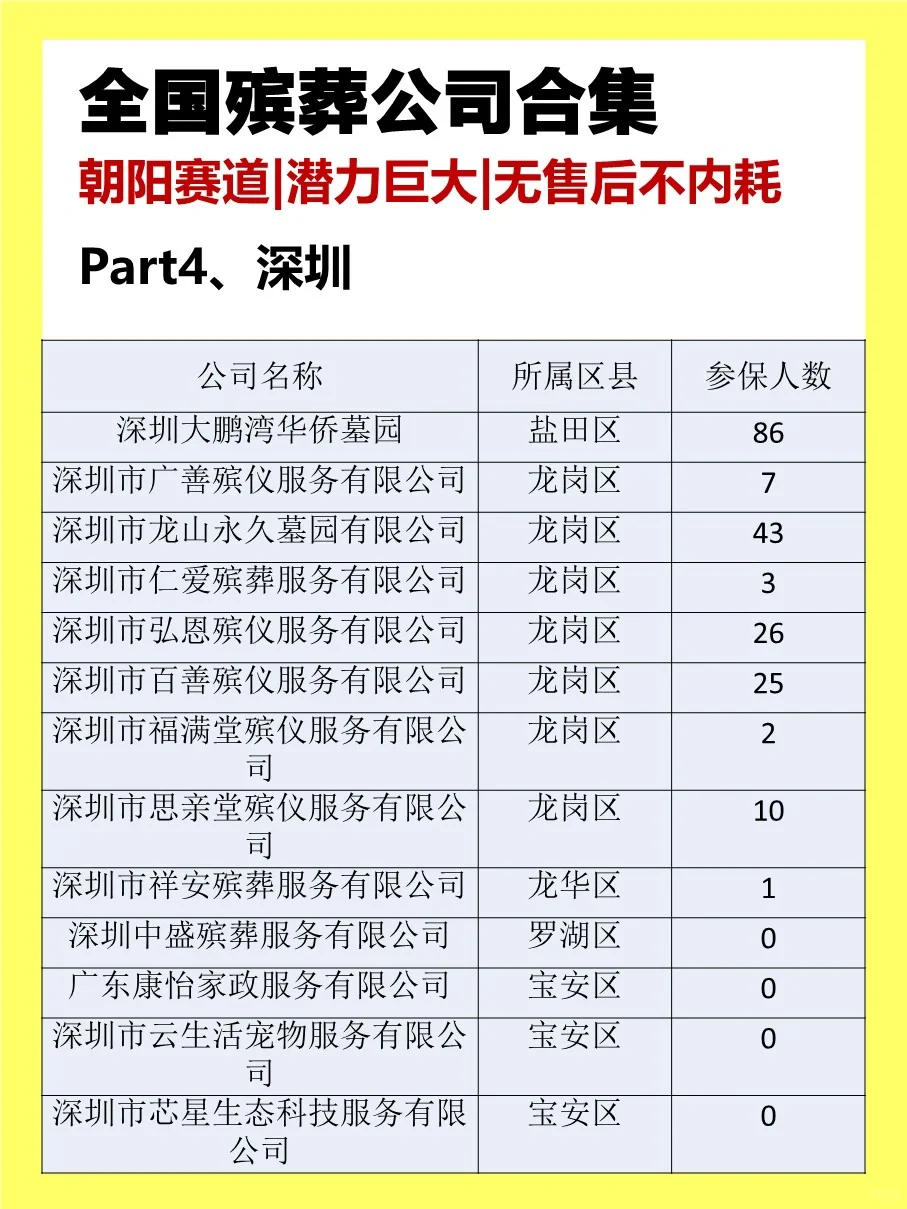 殡葬行业公司合集?不内耗、朝阳行业‼️
