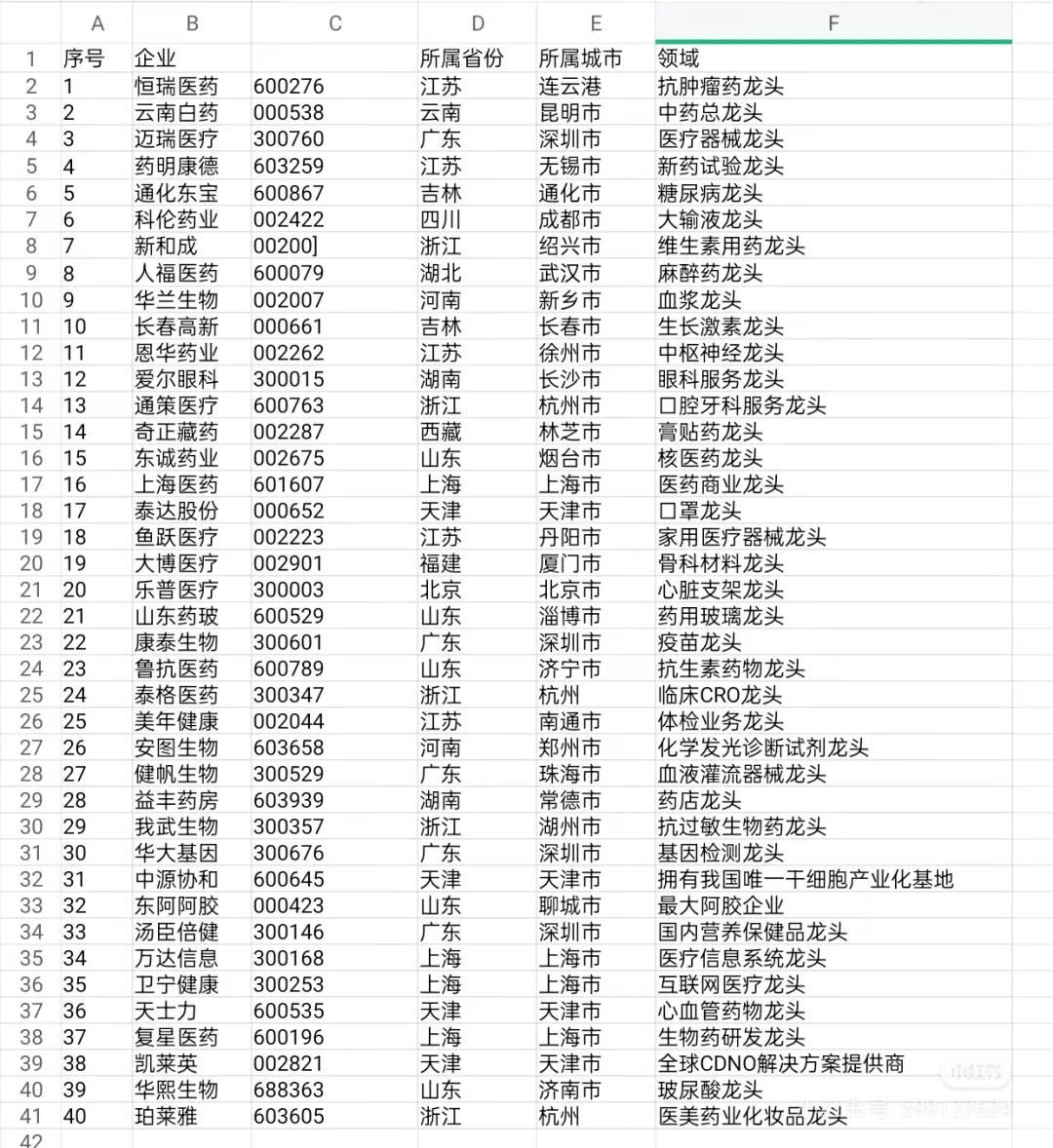 各地区药企汇总