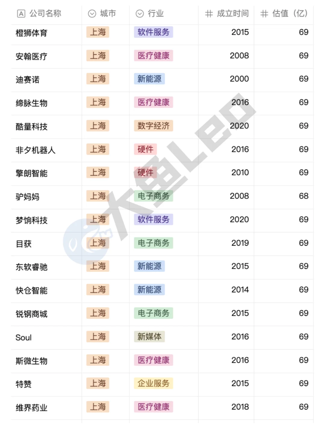 上海獨角獸公司名單??