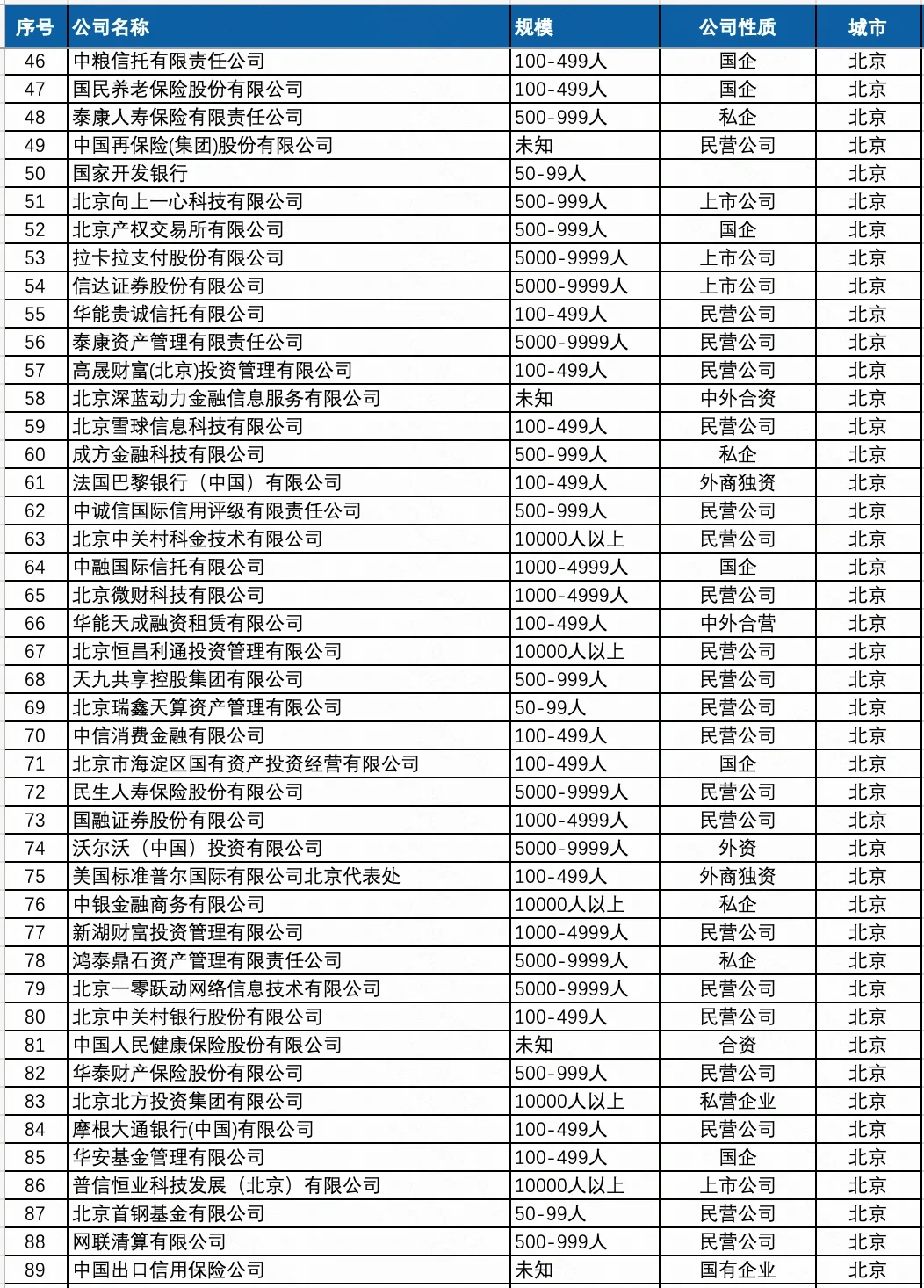 高大上的金融行业公司名单，哪些公司值得去
