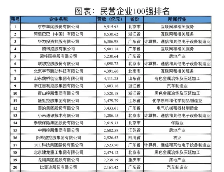 中国民企20强,我打赌你认不全