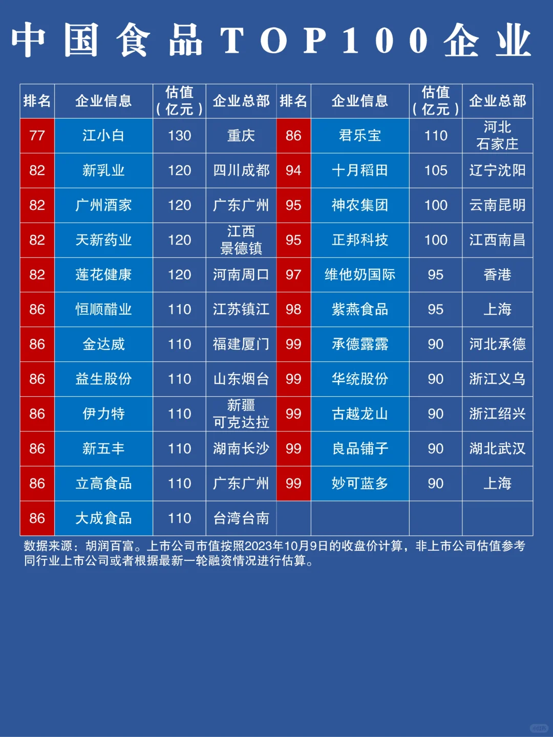 食品企业100强，看看你家乡上榜多少家?