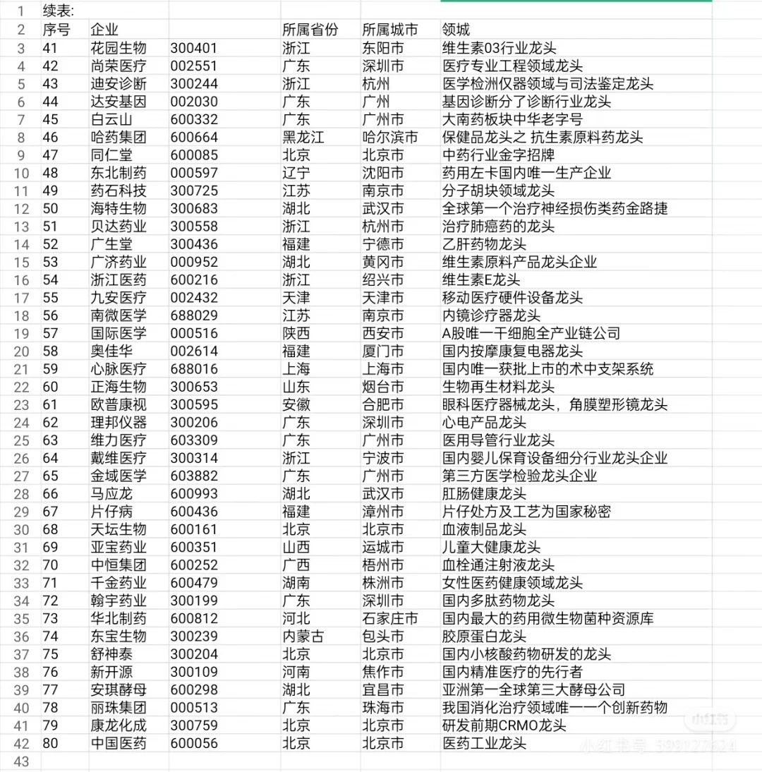 各地区药企汇总