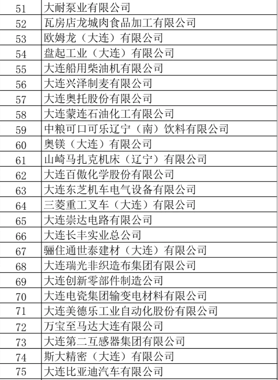 年后找工作，大连百强企业名单