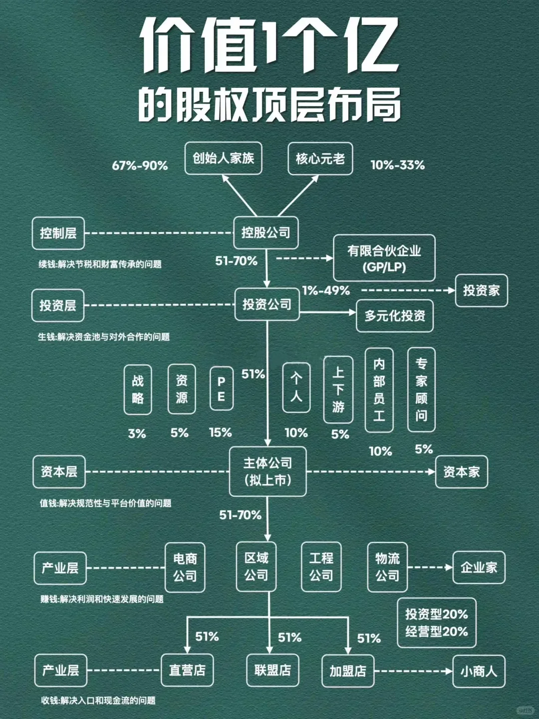 价值一个亿的股权顶层布局