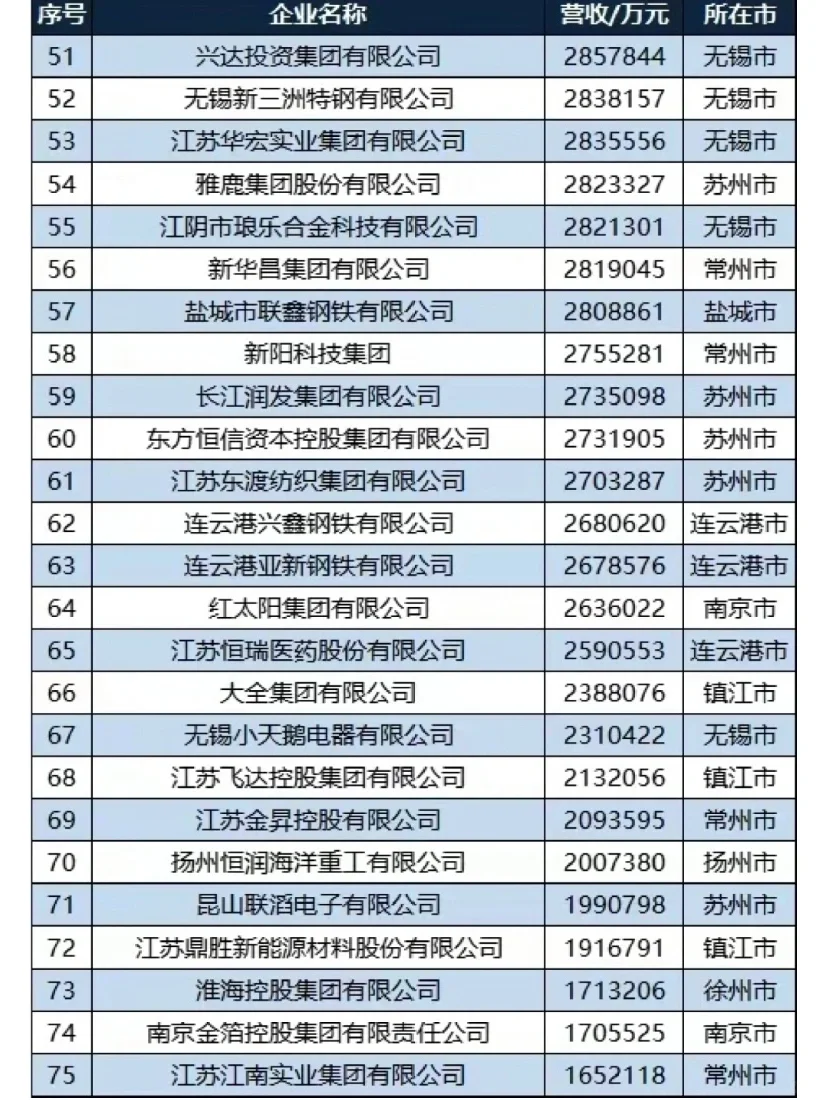 江苏民企前100强