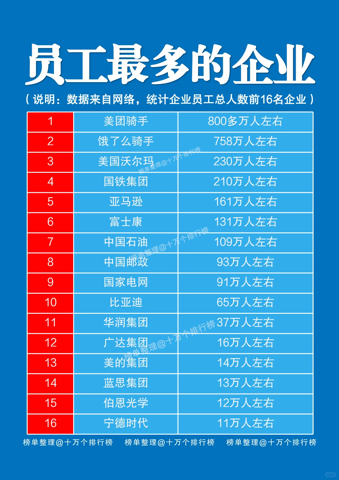 【427】不是吧？员工最多的企业原来是这些