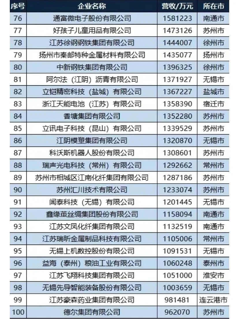 江苏民企前100强