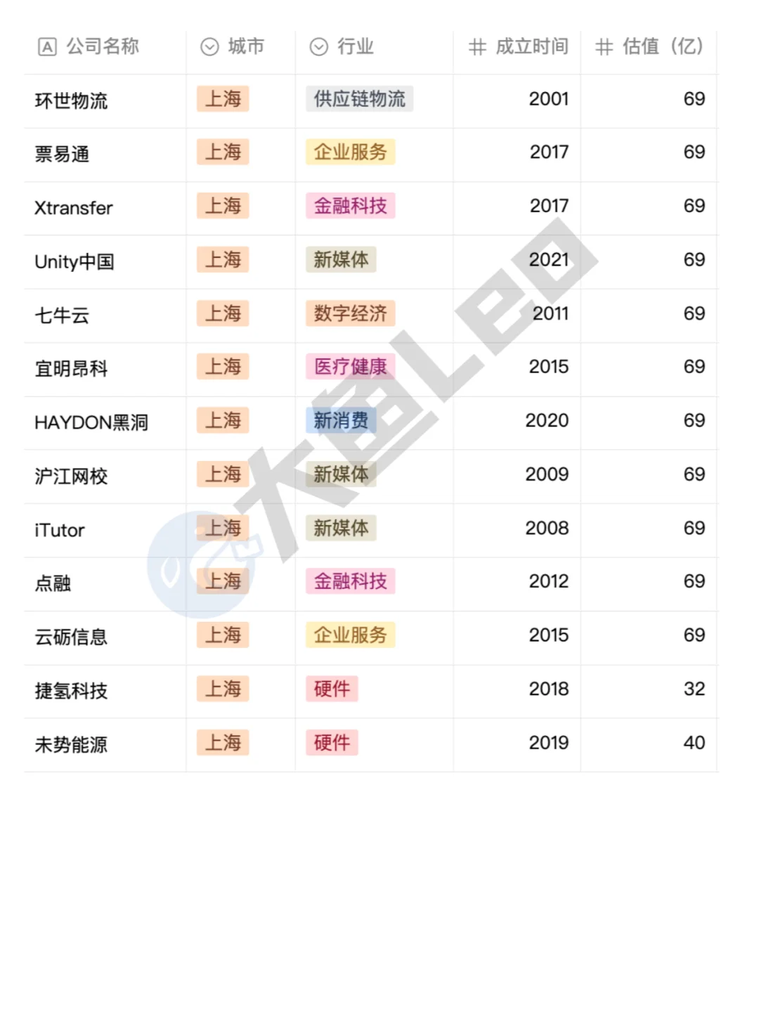 上海獨角獸公司名單??