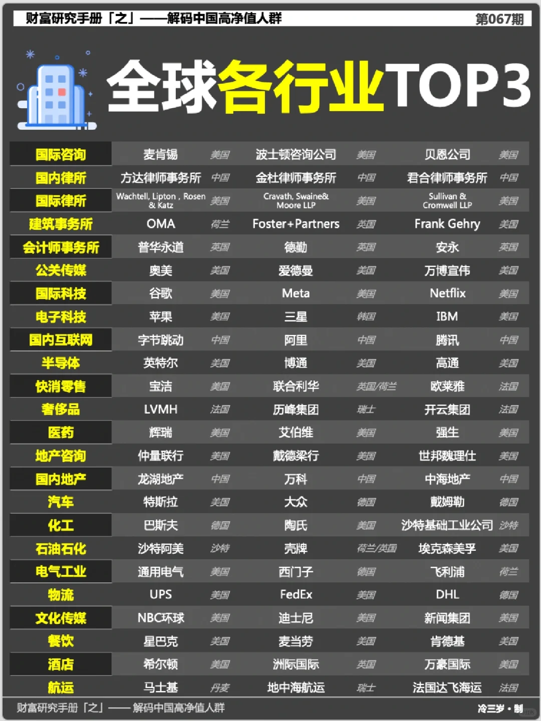 全球各领域行业的头部公司，你认识几个？