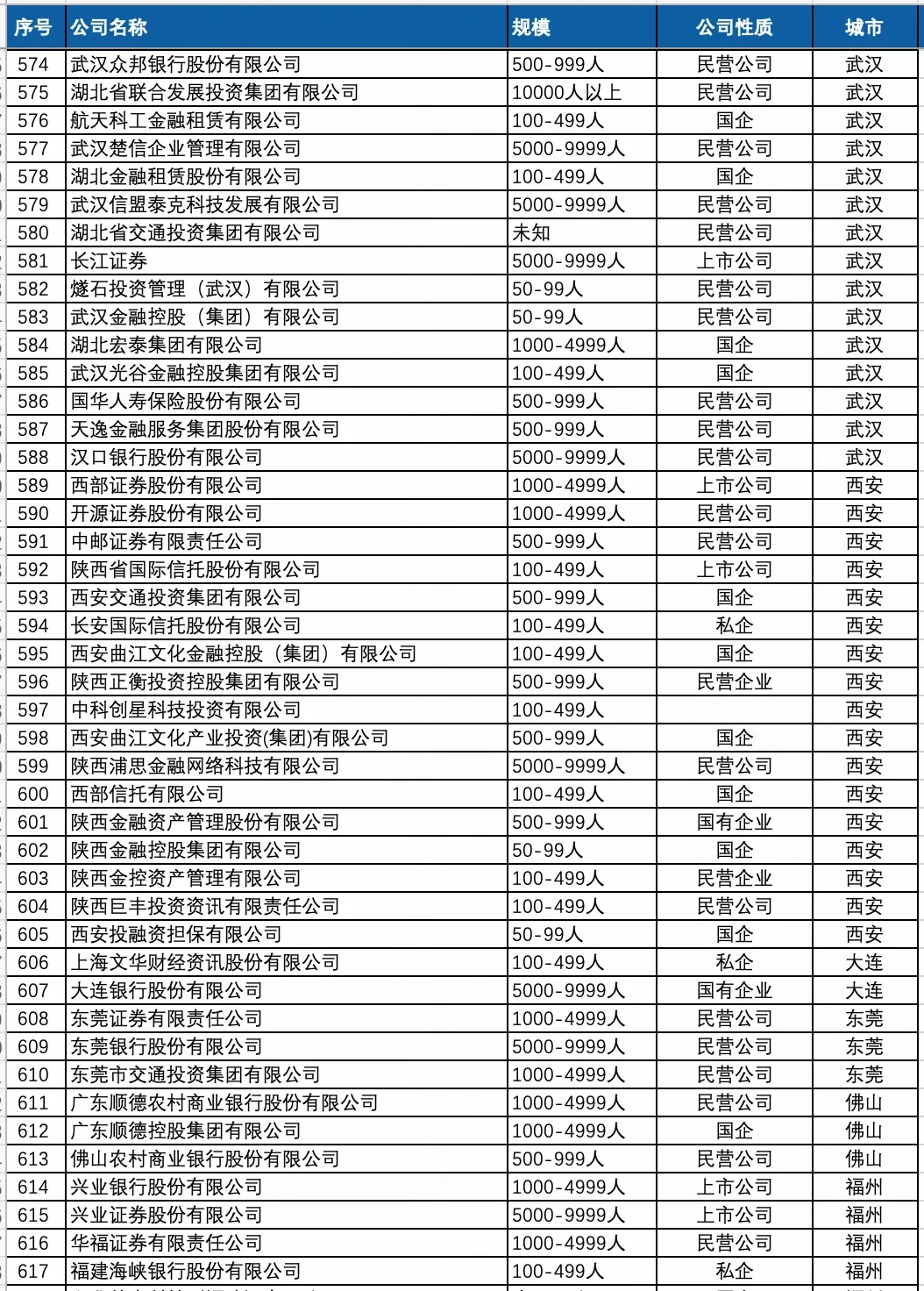 高大上的金融行业公司名单，哪些公司值得去