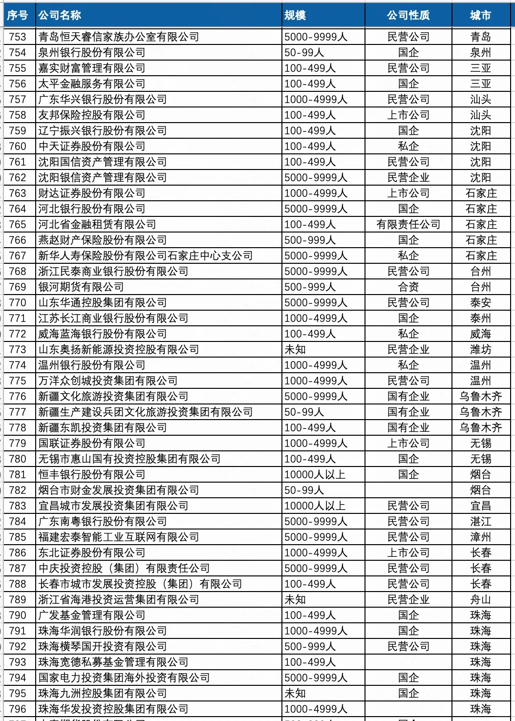 高大上的金融行业公司名单，哪些公司值得去