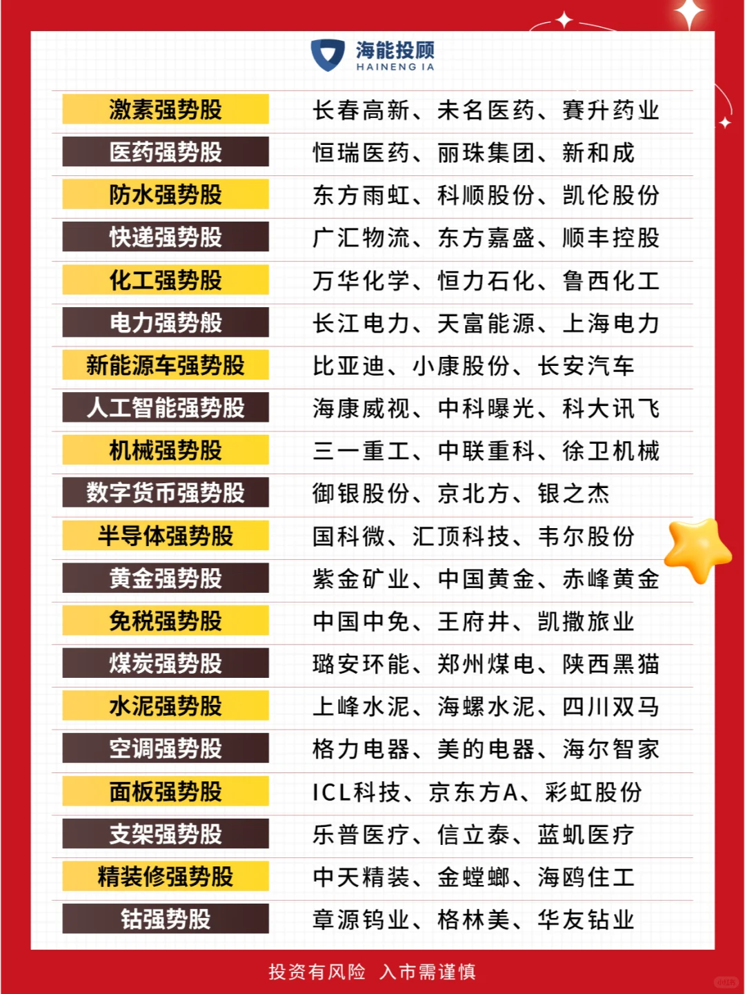 A股各行各业细分龙头股名单?（100种）