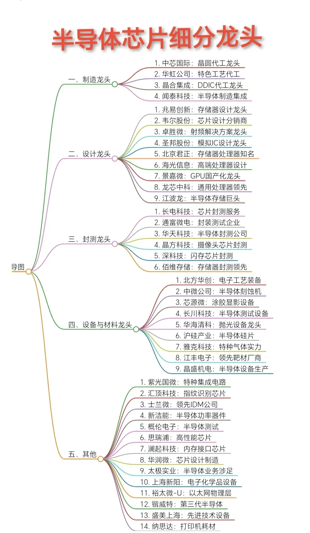 42只半导体芯片板块细分龙头股