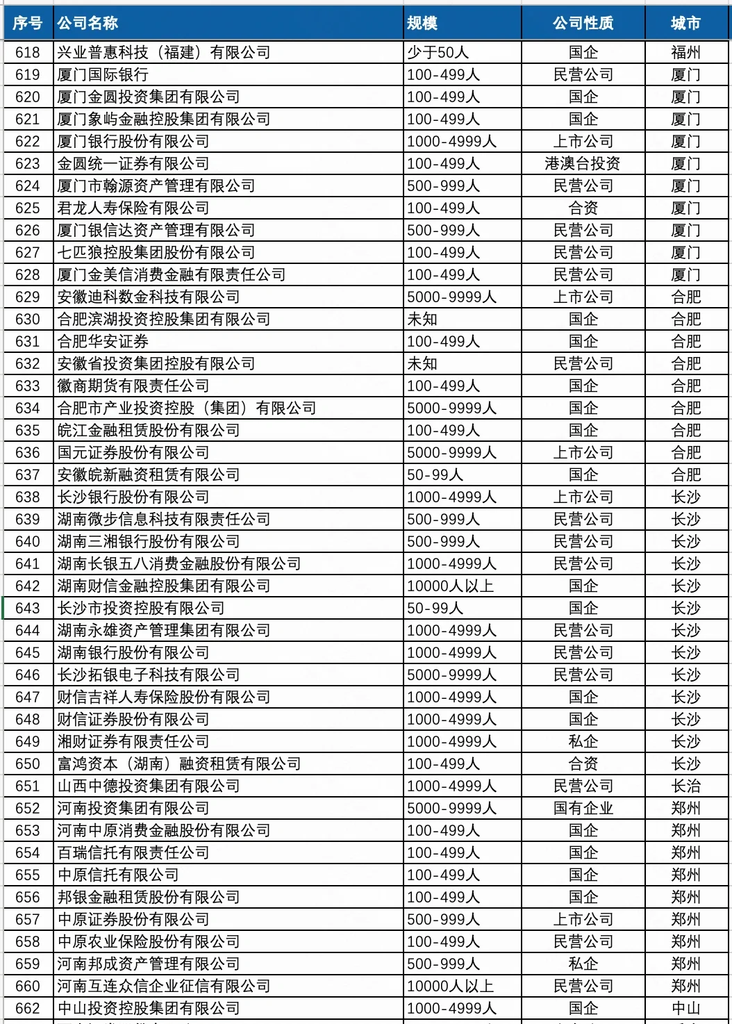 高大上的金融行业公司名单，哪些公司值得去