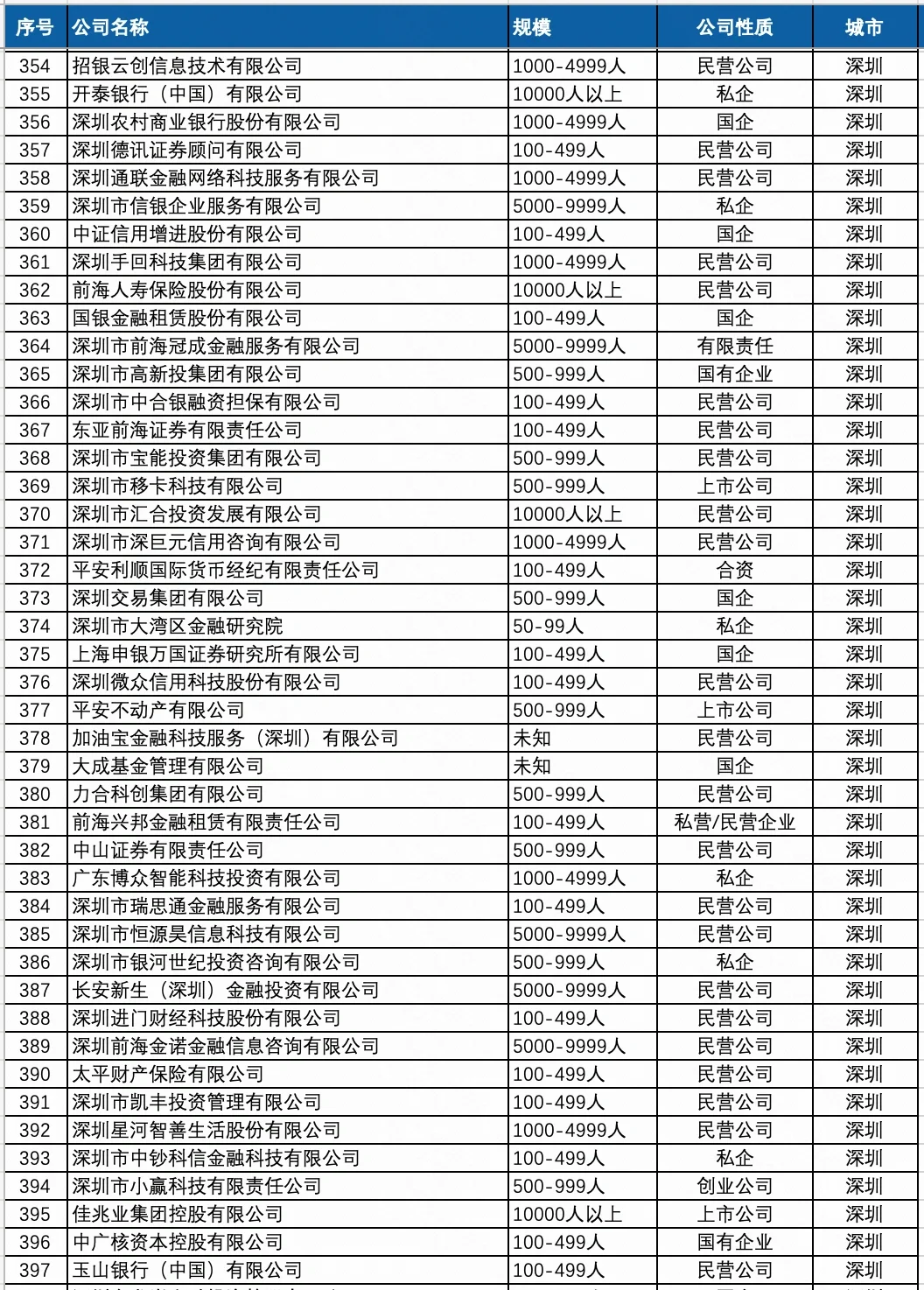 高大上的金融行业公司名单，哪些公司值得去