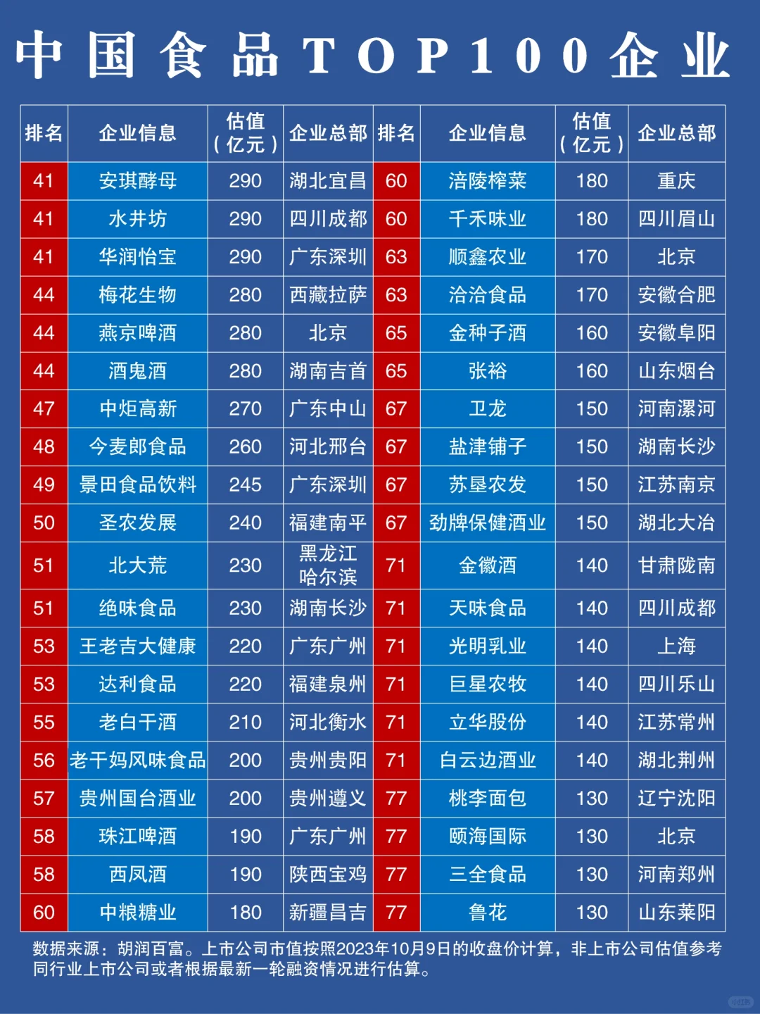 食品企业100强，看看你家乡上榜多少家?