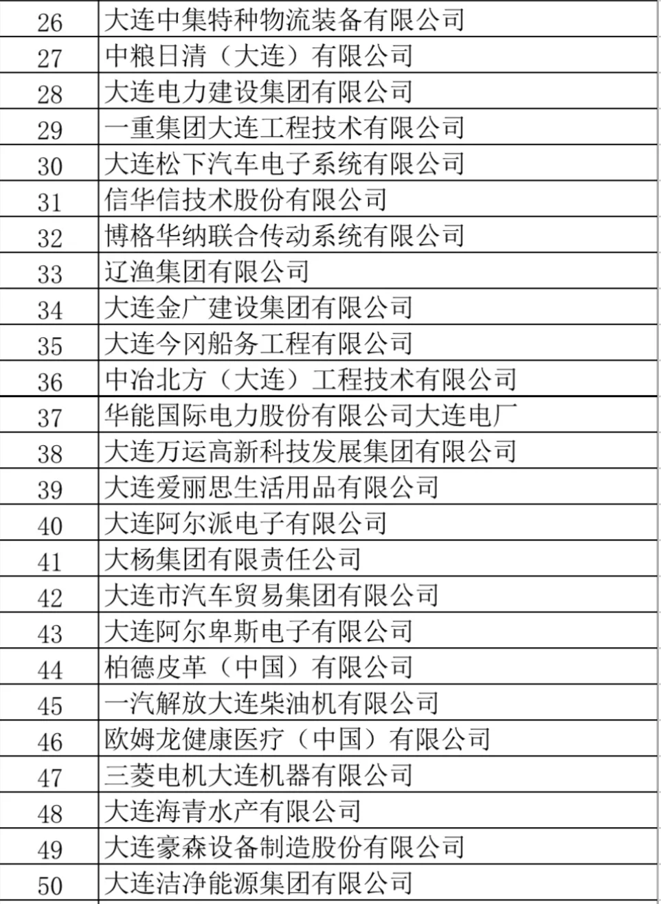 年后找工作，大连百强企业名单