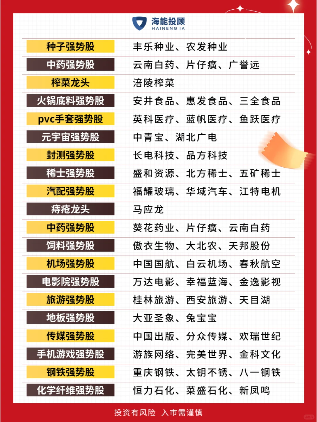 A股各行各业细分龙头股名单?（100种）