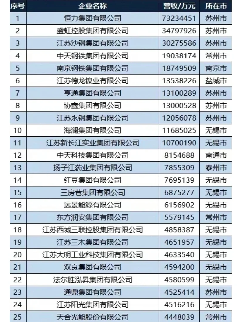 江苏民企前100强