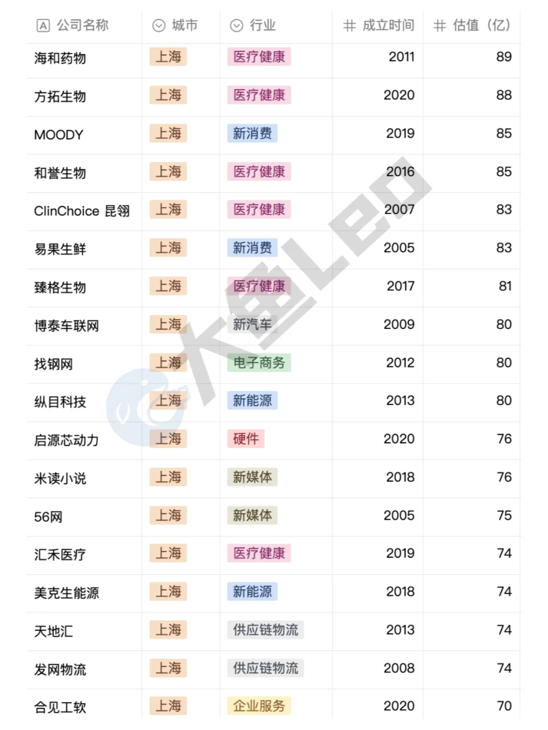 上海獨角獸公司名單??