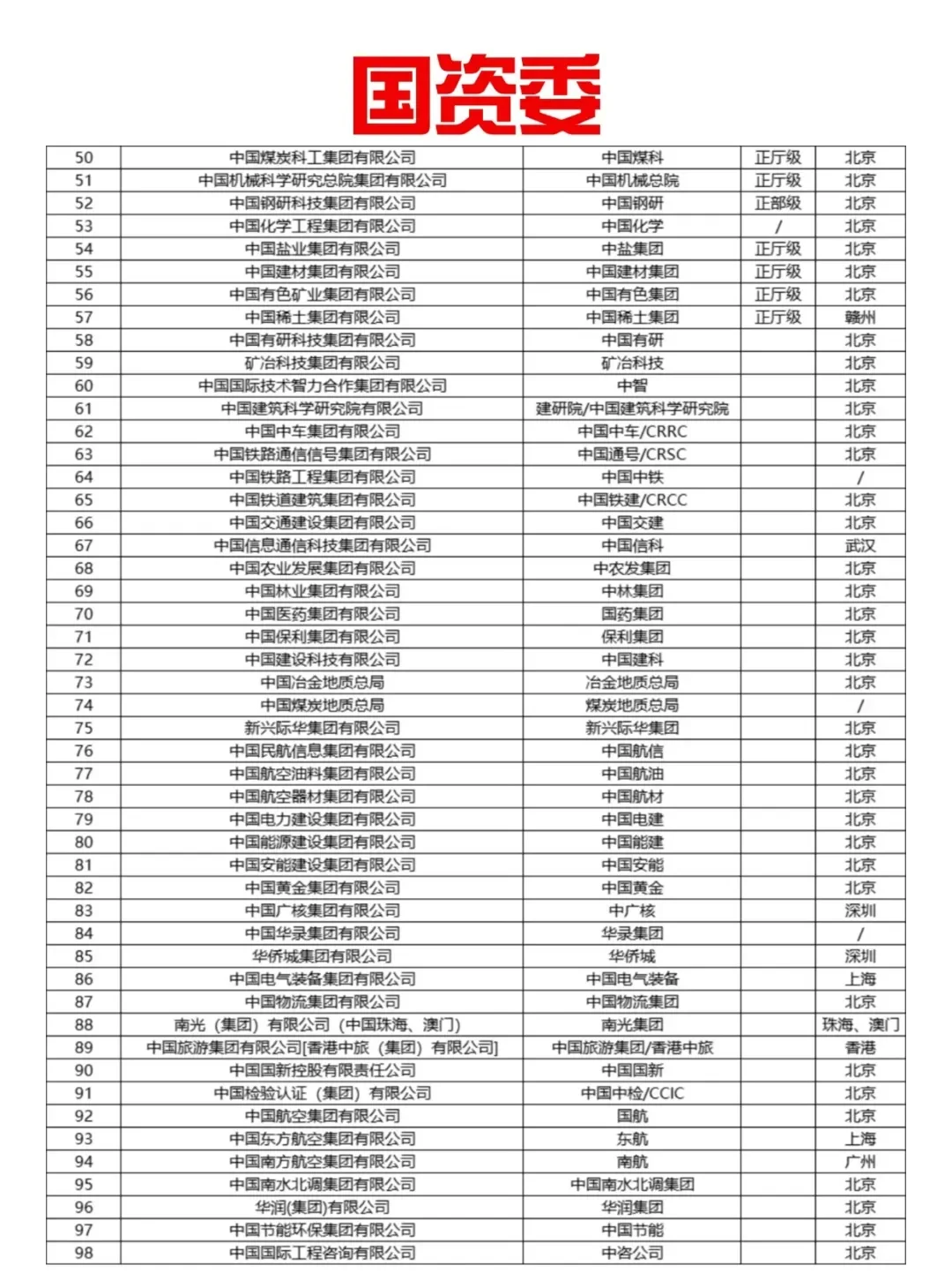 哪些才属于名副其实的央企？