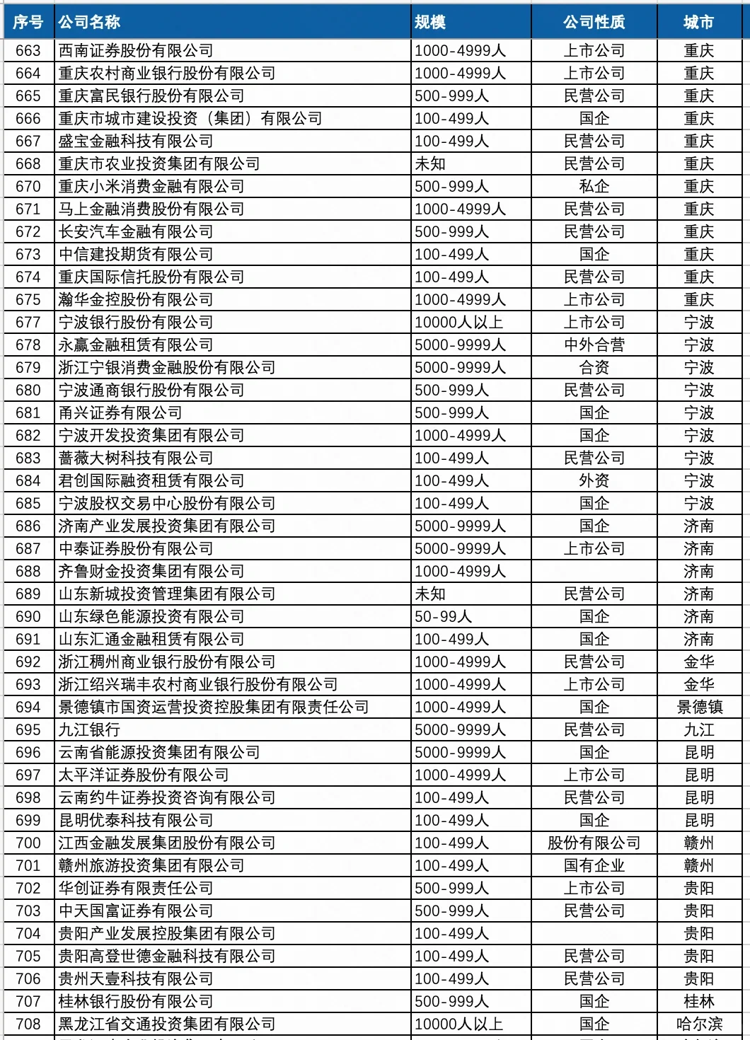高大上的金融行业公司名单，哪些公司值得去