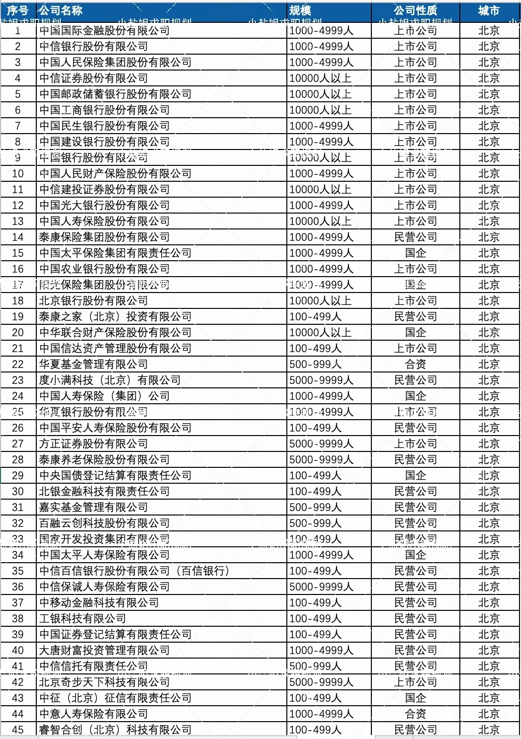 高大上的金融行业公司名单，哪些公司值得去