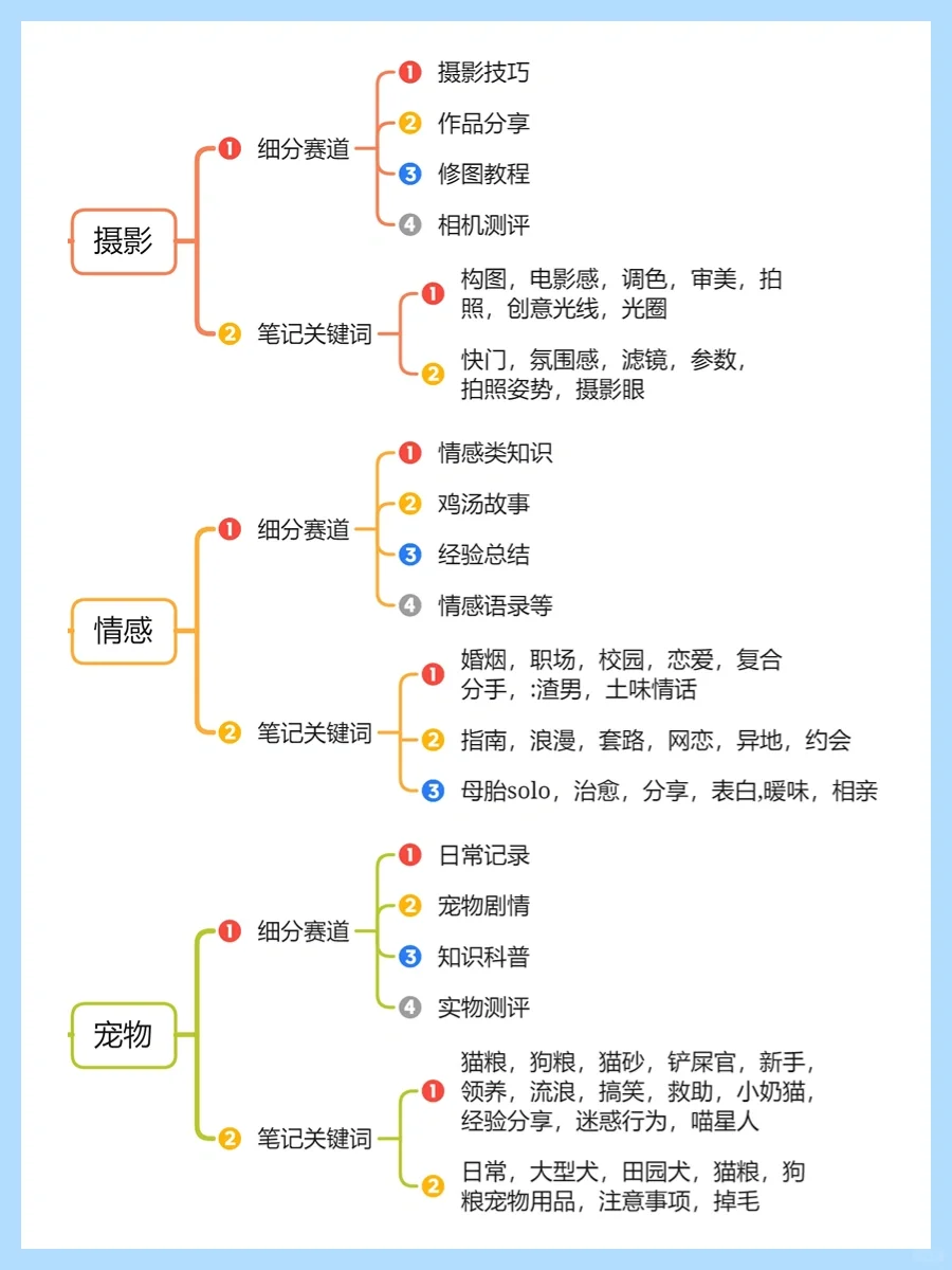 可选择的热门赛道+方向?