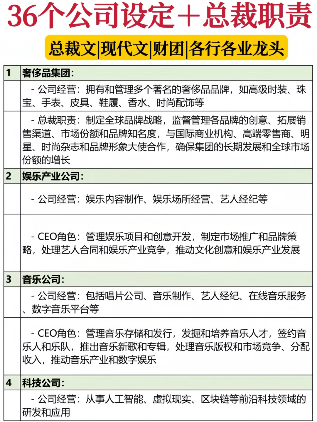 36類(lèi)現(xiàn)代文公司設(shè)定＋總裁職責(zé)?總裁日常