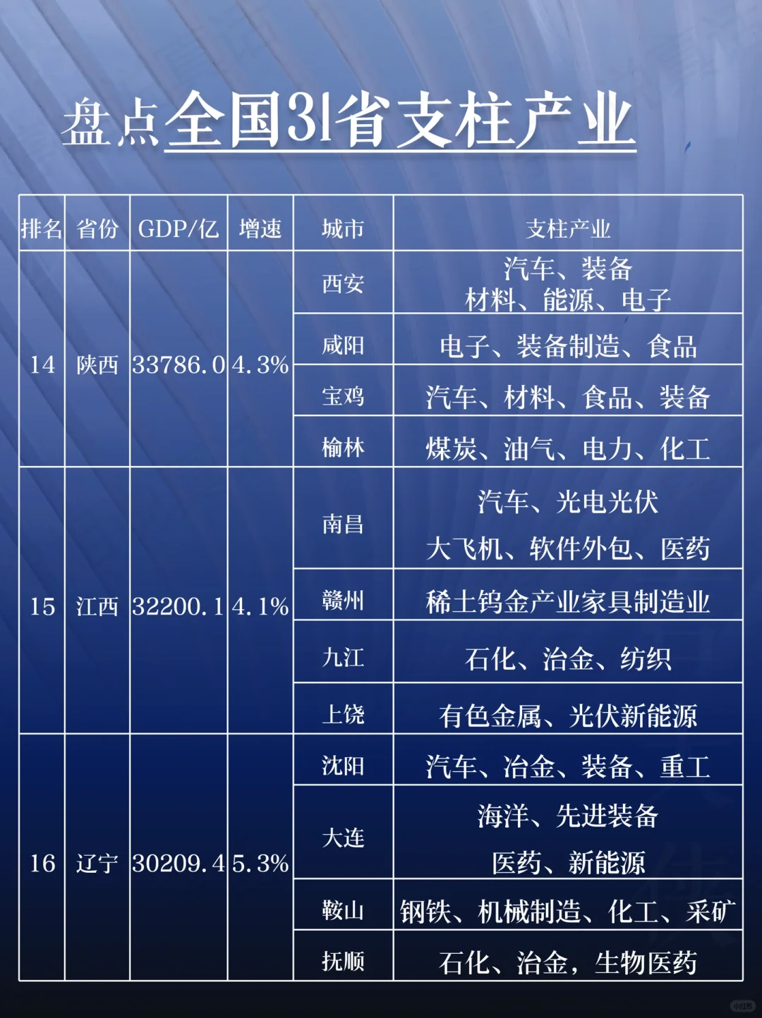 盤點(diǎn)全國(guó) 31 省支柱產(chǎn)業(yè)大揭秘享积！