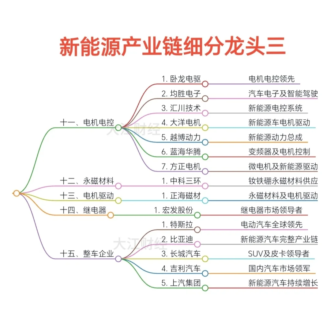 新能源產業(yè)鏈細分龍頭