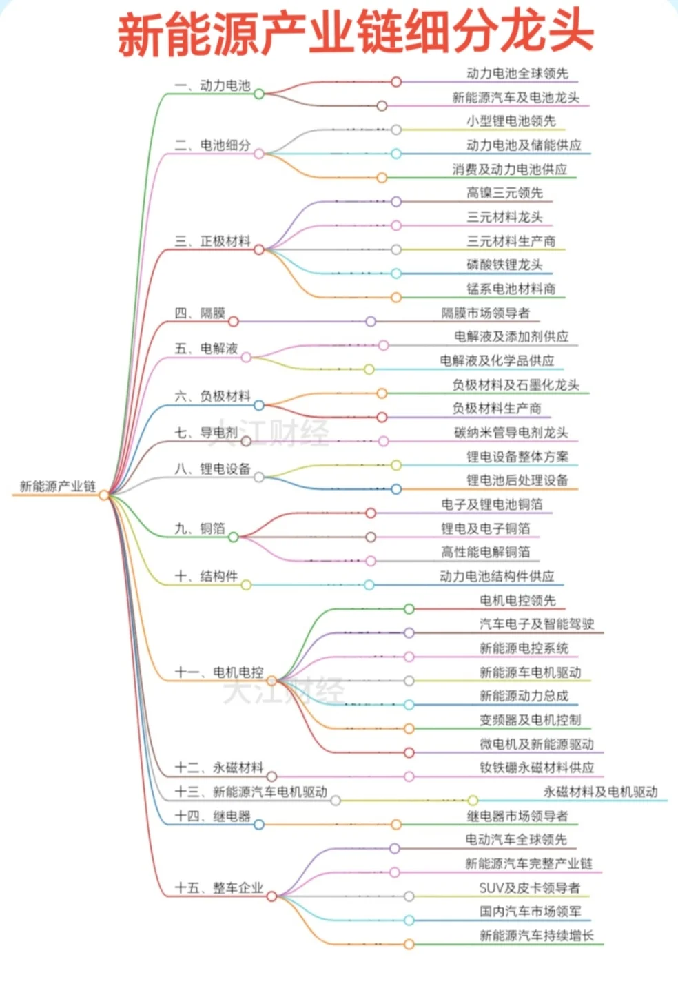 新能源產業(yè)鏈細分龍頭