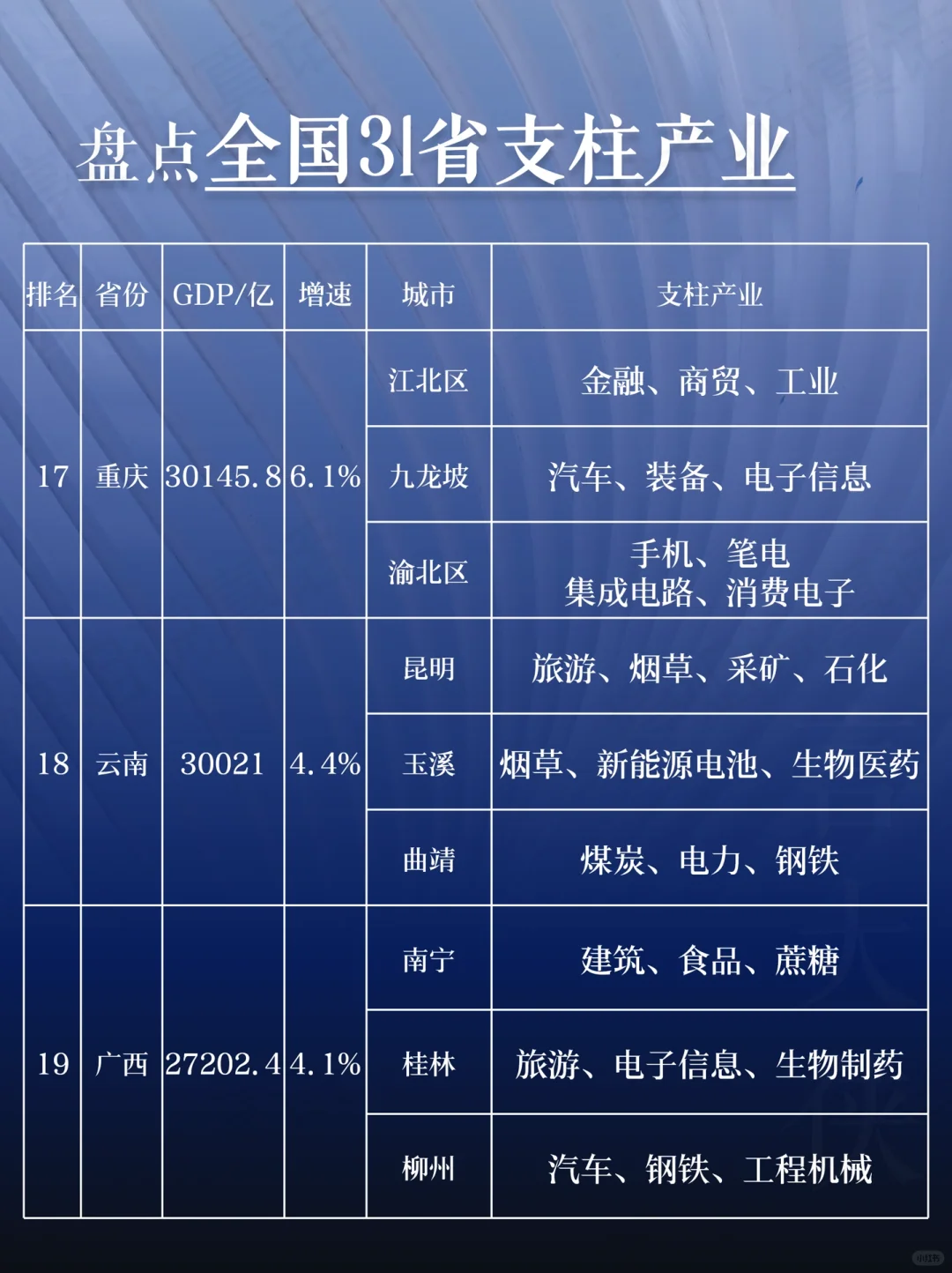 盤點(diǎn)全國(guó) 31 省支柱產(chǎn)業(yè)大揭秘！