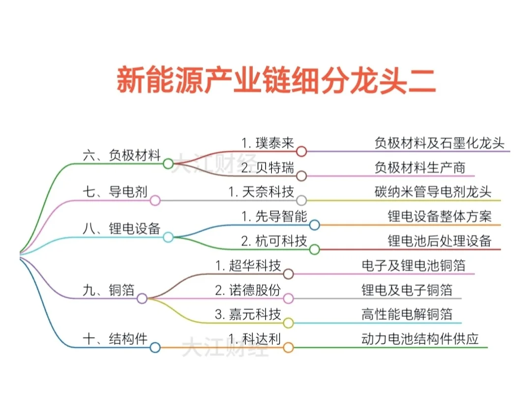 新能源產業(yè)鏈細分龍頭