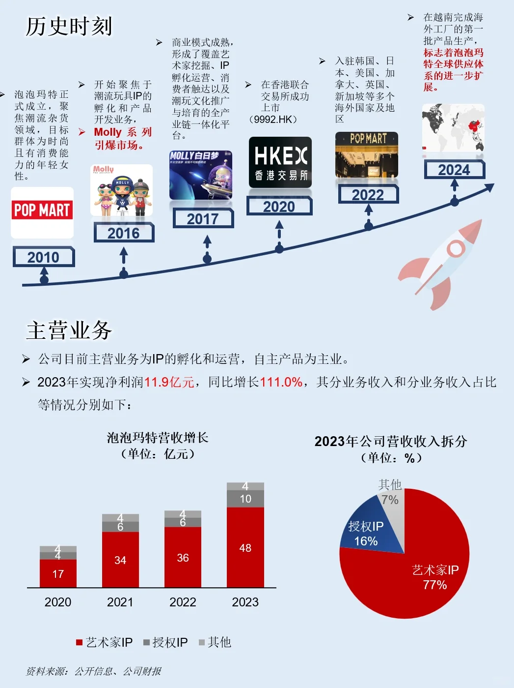 一天吃透一家上市公司：NO.32 泡泡瑪特