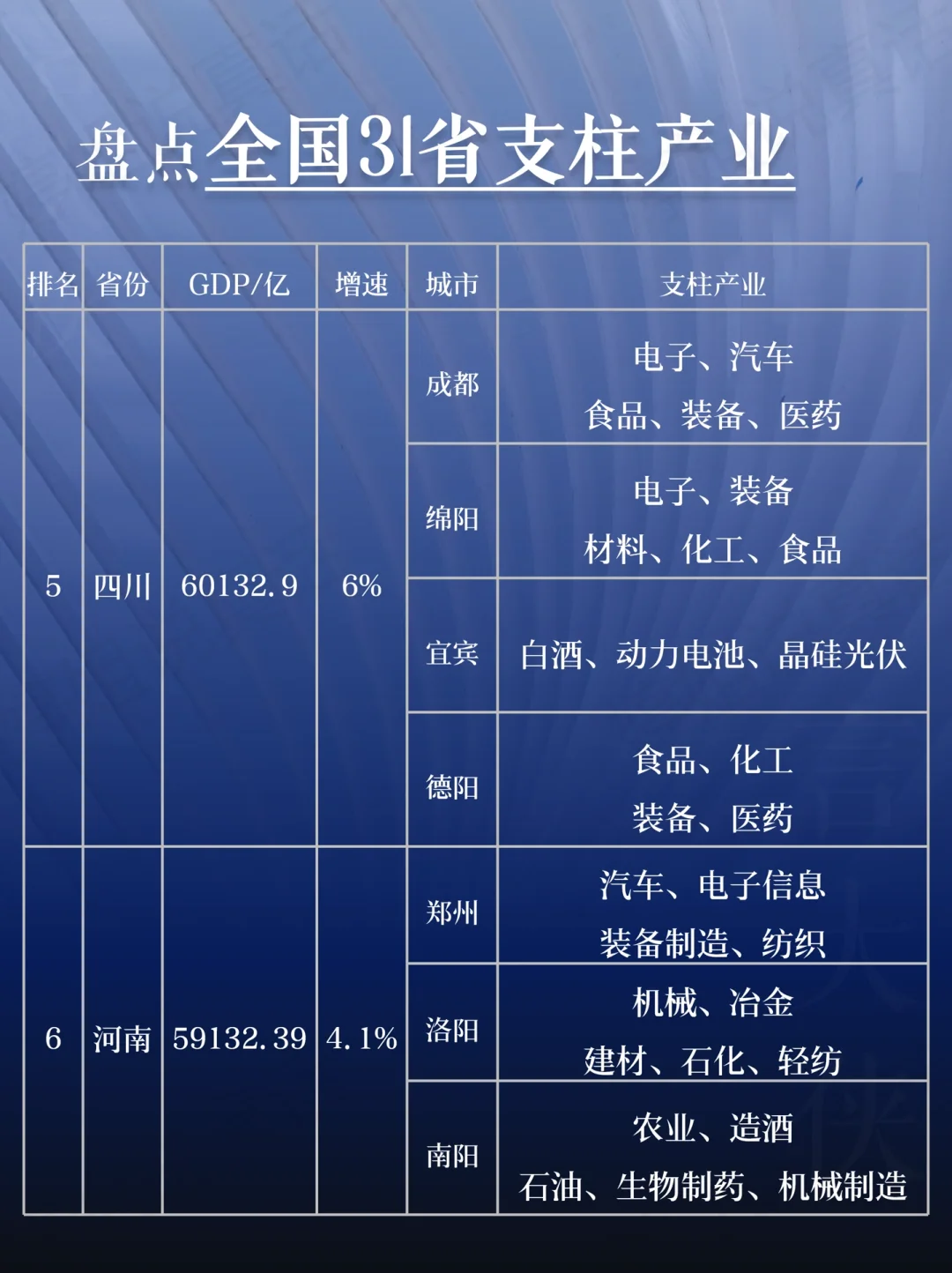 盤點(diǎn)全國(guó) 31 省支柱產(chǎn)業(yè)大揭秘！