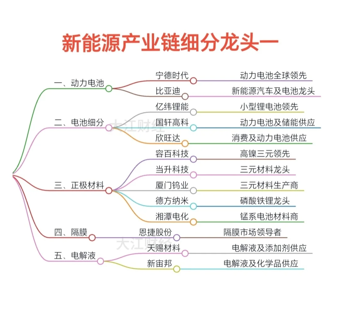 新能源產業(yè)鏈細分龍頭