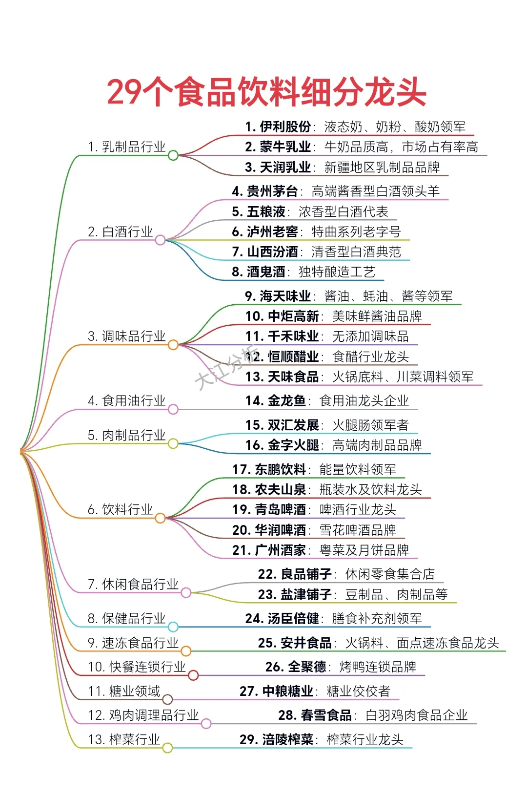 飲料行業(yè)細(xì)分龍頭29個(gè)