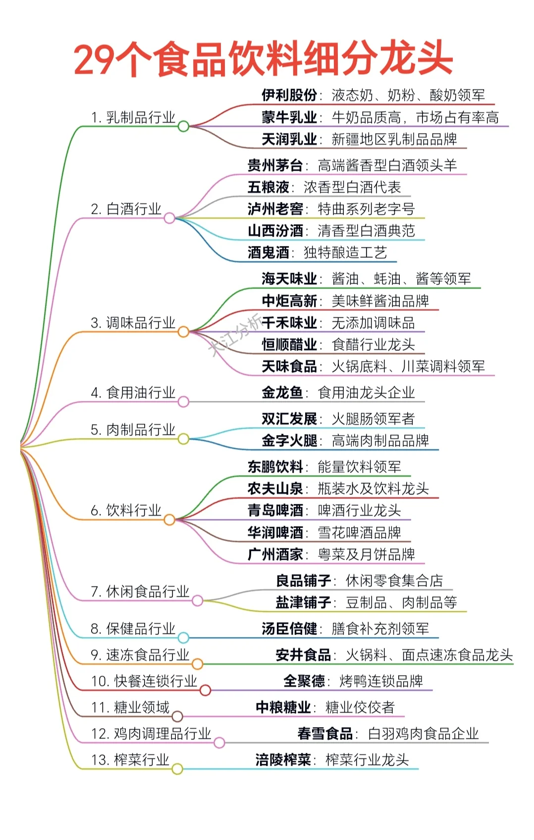 飲料行業(yè)細(xì)分龍頭29個(gè)