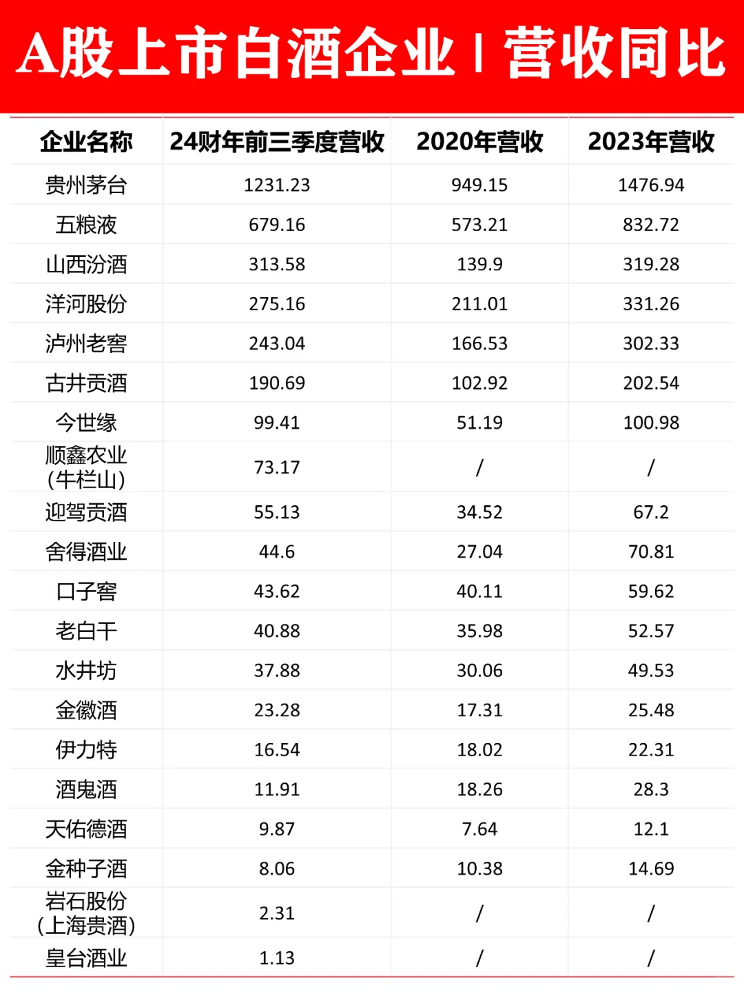 A股20家上市白酒企業(yè)|前三季度營(yíng)收排名唬垦！